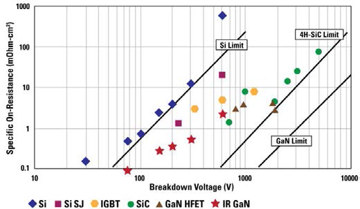 Si-SiC-GaN의 항복전압 vs. Rds.on 특성 비교 (IR사 실측 자료)