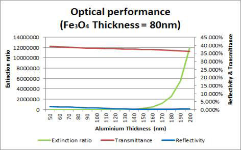 The Optical performance according to Aluminium thickness
