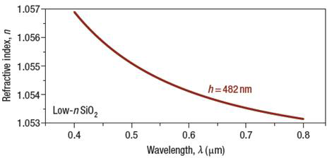 Reference : refractive index of silicon dioxide