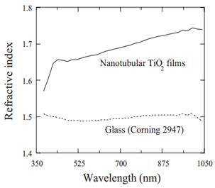 Reference : refractive index of titanium dioxide