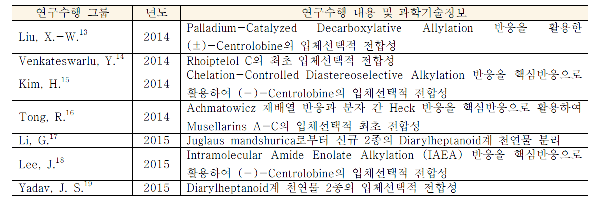 연구과정에서 수집한 해외 과학기술정보