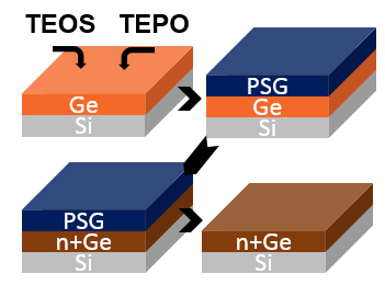 SACVD에 의해 증착된 PSG를 이용한 n+Ge 확산 도핑 공정과정