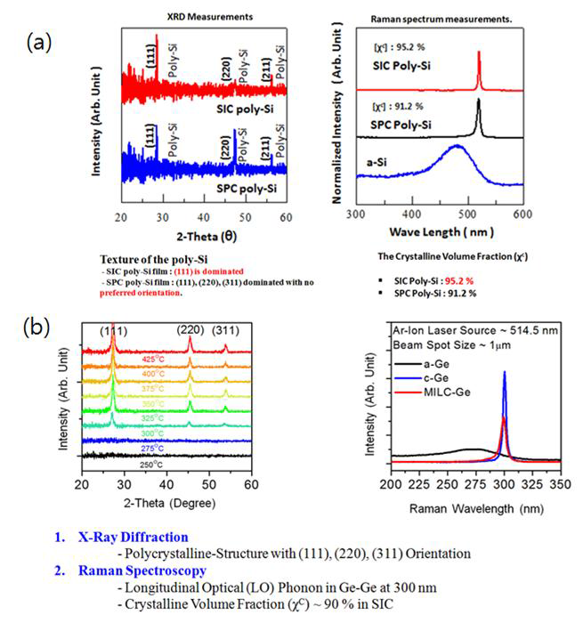 금속촉매유도측면결정화한 실리콘과 게르마늄의 XRD 측정결과 및 laman spectroscopy 측정결과