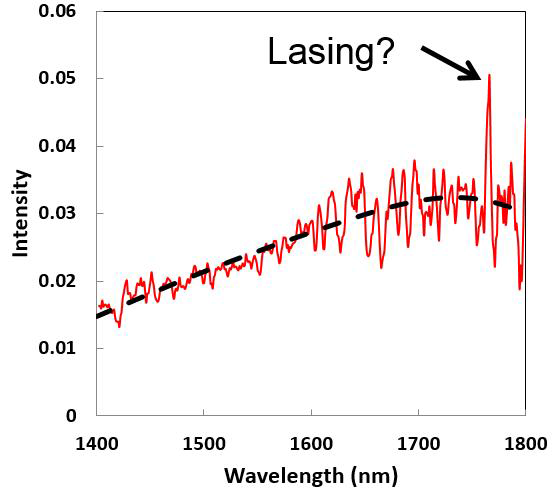 FIB 가공된 샘플의 광 펌핑 spectra에서 관찰된 lasing 현상으로 생각되는 peak가 관찰됨