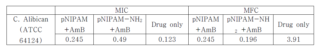 pNIPAM과 pNIPAM-NH2 기반 나노젤의 영향을 확인하기 위한, 최소 (발육)저지 농도(Minimum inhibitory concentration, MIC)와 최소 살 진균 농도(minimal fungicidal concentration, MFC) 평가