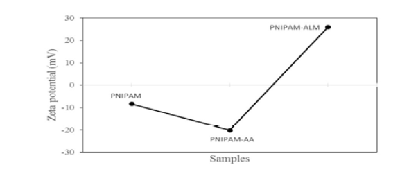 only NIPAM (PNIPAM), NIPAM with acrylic acid (PNIPAM-AA), NIPAM with allylamine (PNIPAM-ALM)의 Zeta potential값.