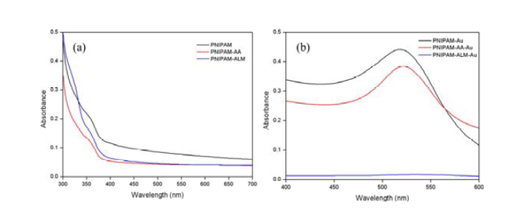 UV-vis spectra 분석을 통한 나노젤에 금 나노입자 도입 여부 확인