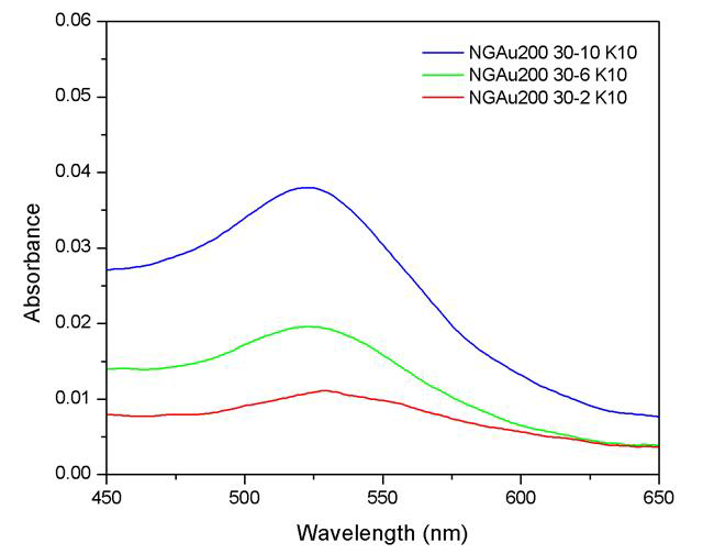금 나노입자가 함유된 서로 다른 농도의 나노젤에 따른 UV-vis spectra 결과