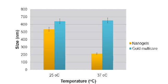 DLS 측정을 통한 두 온도(25℃, 37℃)에서 나타나는 일반 나노젤과 금 나노입자가 함유된 나노젤의 크기 비교.