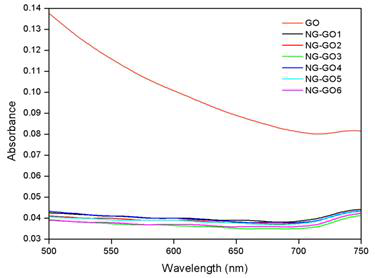 Graphene oxide와 Nanogel with graphene의 UV-VIS spectrum 그래프