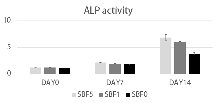 ALP activity assay를 통한 골 유사 성분의 정도에 따른 지방유래 줄기세포의 골 분화능 비교