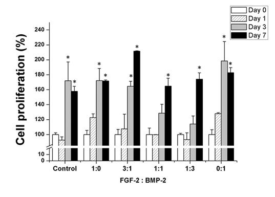 젤라틴 나노 섬유에 담지된 복합 성장인자의 비율에 따른 줄기세포의 증식 평가.