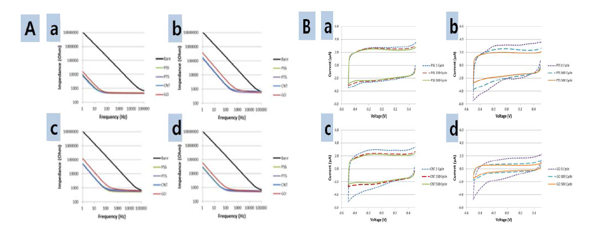 PEDOT 복합재의 전기화학적