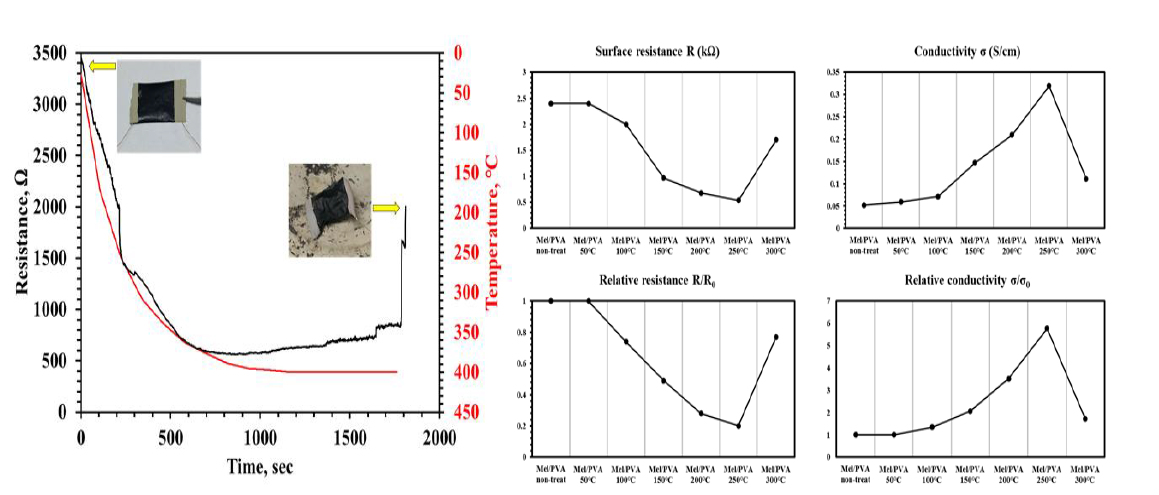 열처리를 통한 멜라닌/PVA 복합재 필름의 면저항 감소 및 전기전도성 향상