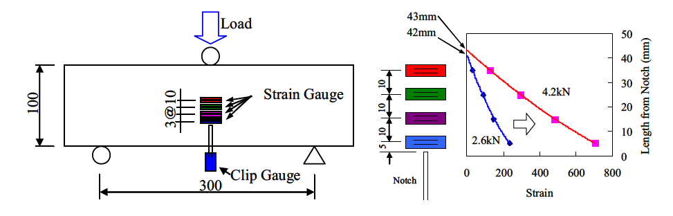 Estimation of Netral Axis by Four Strain Gauge