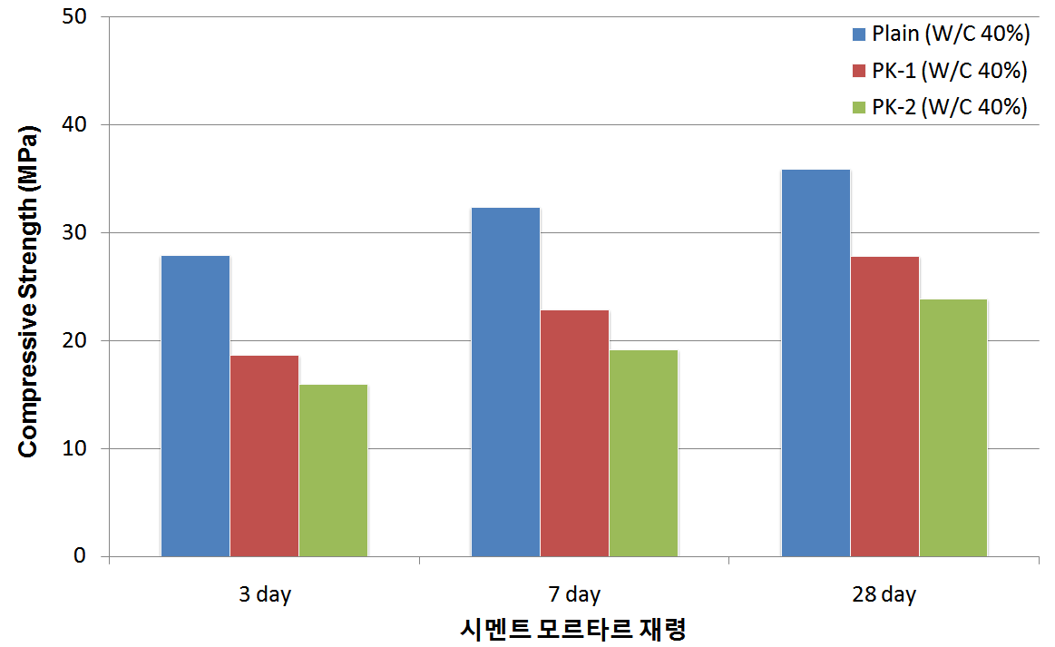 일반 시멘트 모르타르와 포타슘 카보네이트를 사용한 시멘트 모르타르의 재령 3, 7 및 28일에 따른 압축강도(물 시멘트 비(W/C) 40%)