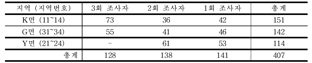 코호트 구축 결과 (2015년 현재)