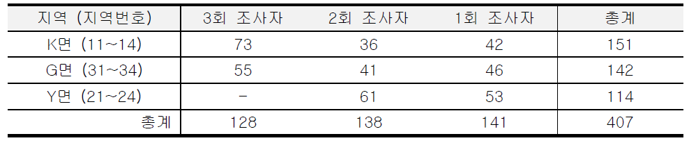 코호트 구축 결과 (2015년 현재)