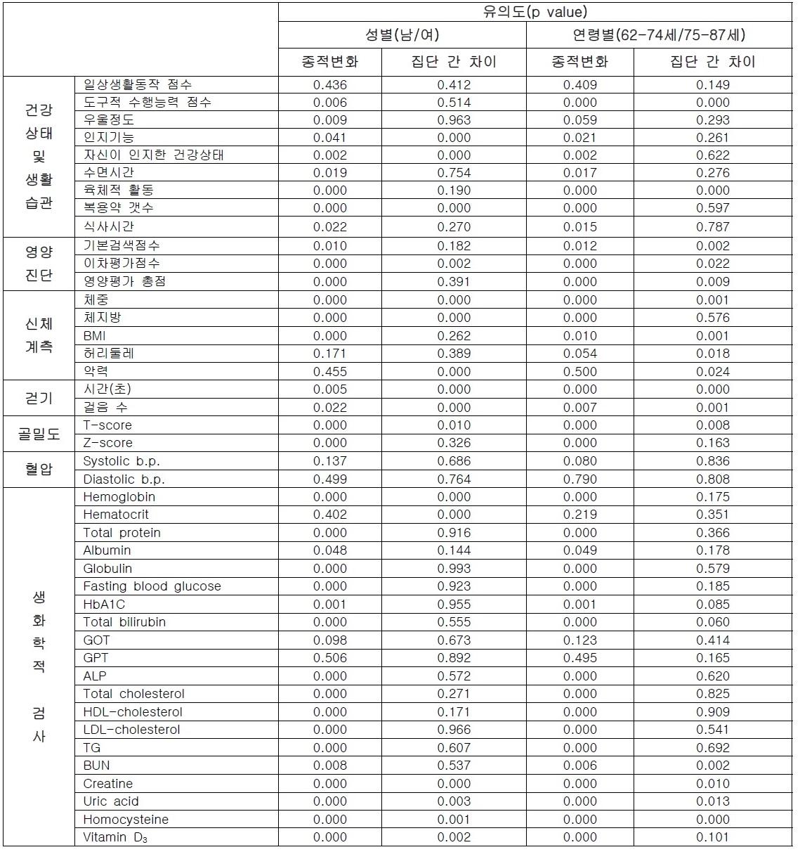 종적변화 추이>