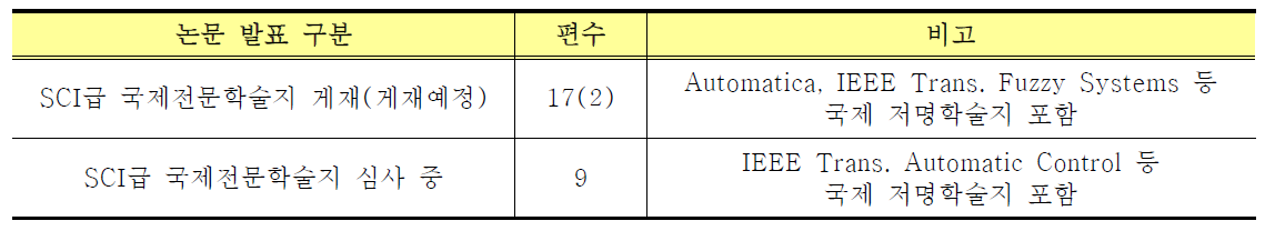 대표적인 논문 게재 현황