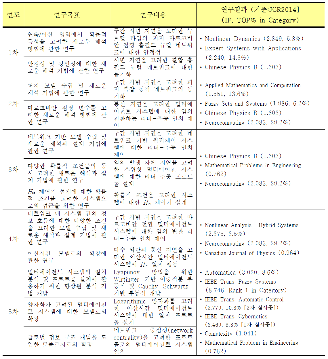 연도별 연구내용과 대표적 연구결과