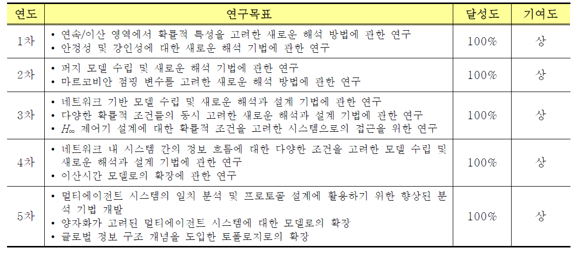 연도별 연구목표에 대한 달성도 및 기여도