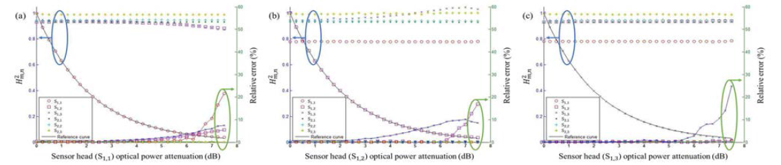 다지점 측정 시 센서 head의 광세기 변화에 따른 H2m,n과 상대오차 측정 결과