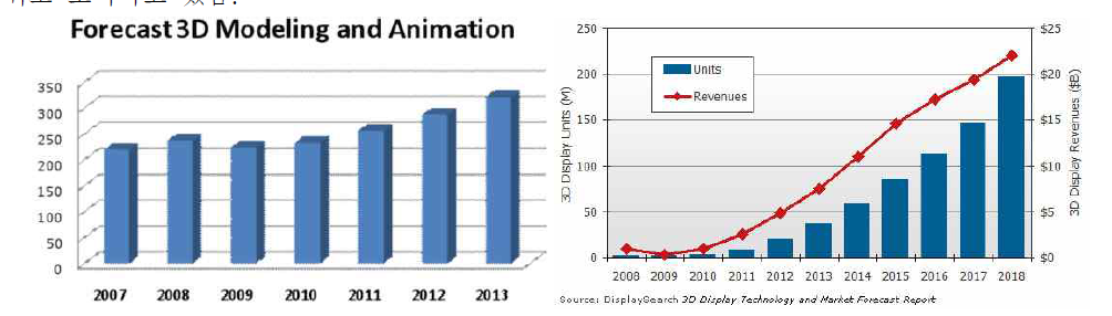세계 3D modeling/Animation과 3D display 산업 동향