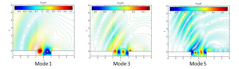 POD mode (Pressure): (a) mode 1 (b) mode 3 (c) mode 5