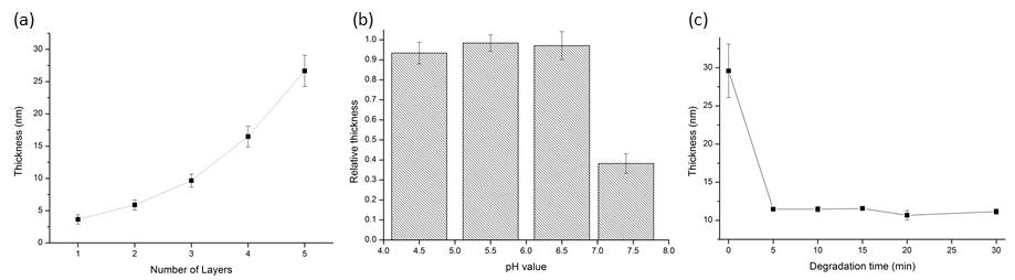 (a) pH 의존적 DNA 나노구조체 모식도. (b) DNA 나노구조체와 PDDA의 층상자기조립법 모식도.