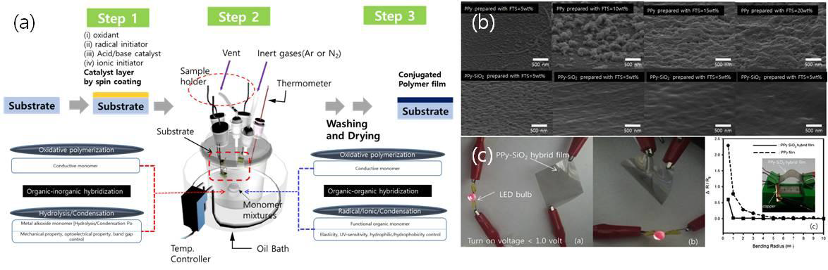 (a) ICP 하이브리드 박막제조를 위한 전형적인 SC-VPP 공정 모식도. (b) PPy 필름과 PPy-SiO2 hybrid film의 표면 몰포로지 비교, (c) PPy-SiO2 hybrid film의 전기-기계적 안정성