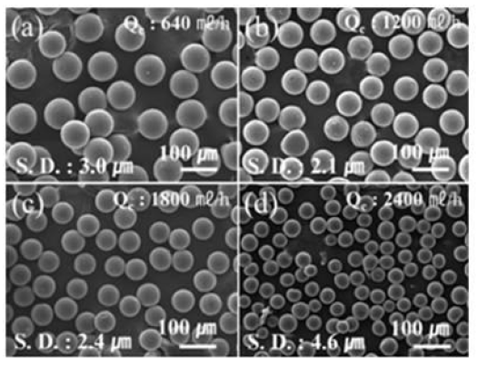 Microfluidic 디바이스로 제조된 입자