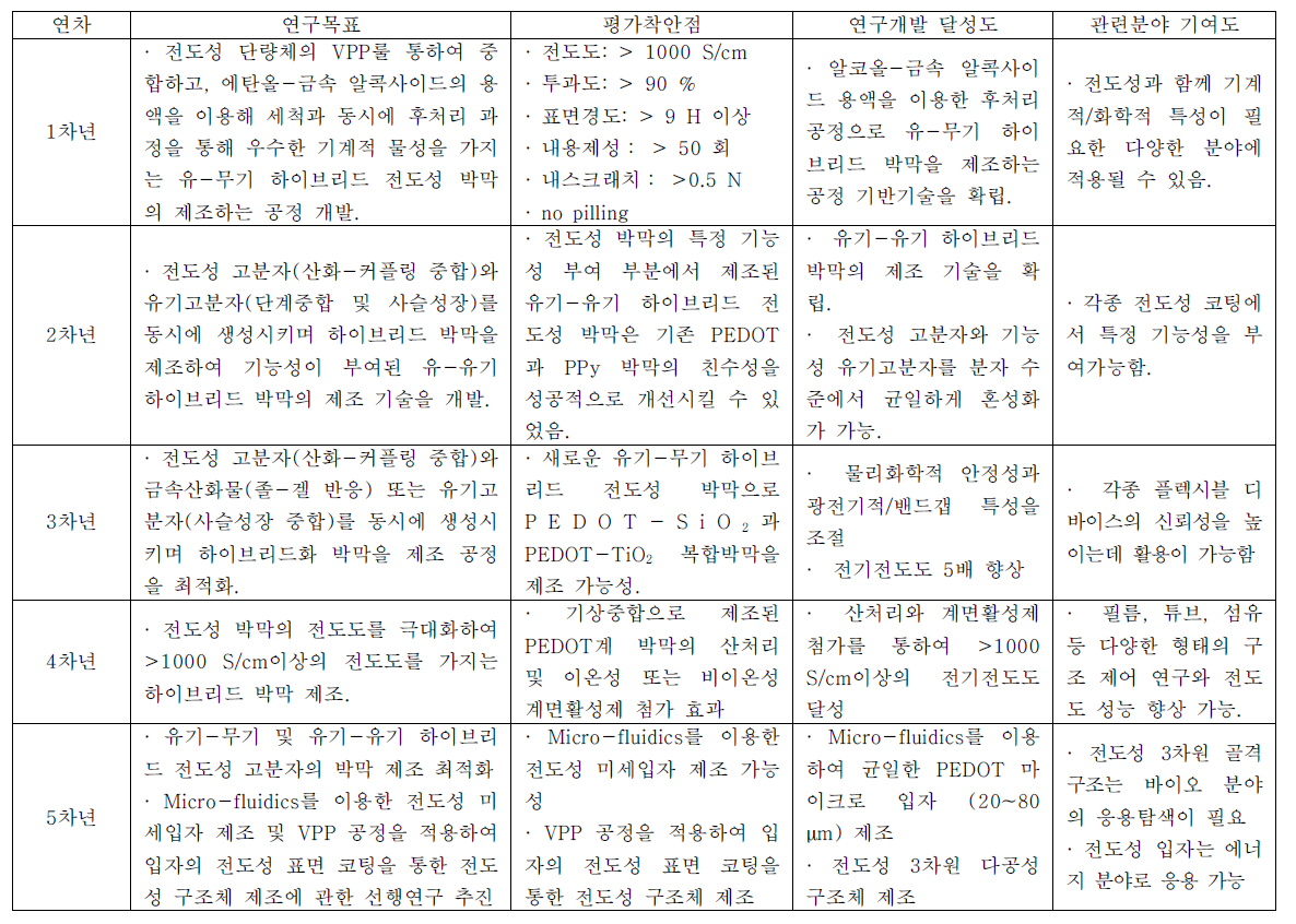 연도별 연구목표 및 평가착안점에 입각한 연구개발목표의 달성도