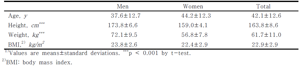 Anthropometric measurements of Korean adults by gender