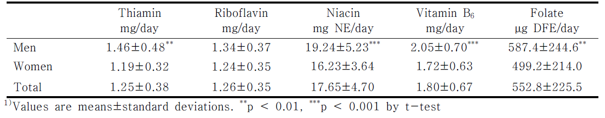 Dietary intakes of 5 water-soluble B vitamins of Korean adults by gender