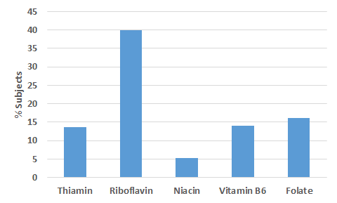 Percentages of Korean adults consuming 5 water-soluble vitamins less than Estimated Average Requirement