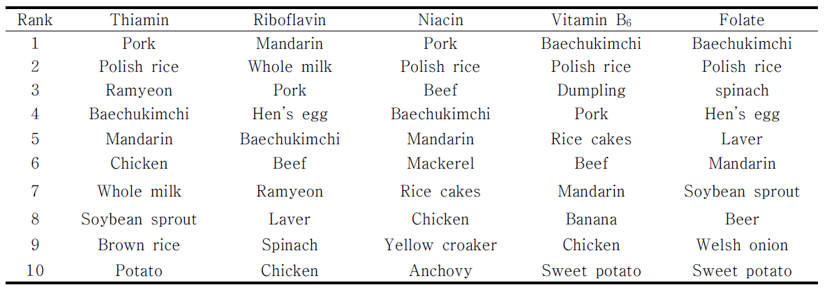 Major food sources of 5 water-soluble vitamins in this study