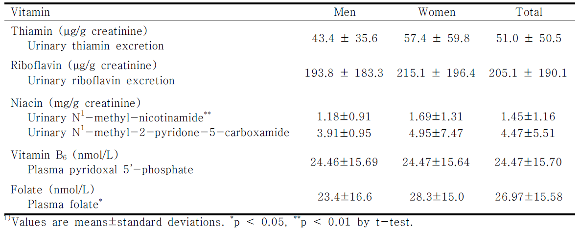 Results of biochemical index of 5 water-soluble B vitamins of Korean adults by gender
