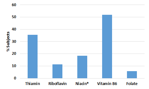 Percentages of Korean adults having a deficiency status of each B-vitamin in this study