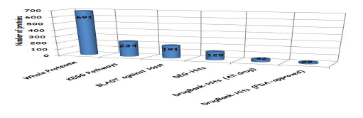 Summary of target protein identification.