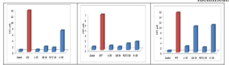 Fractionated M. hyopneumoniae-induced NO production with and without inhibitors in macrophage cell line