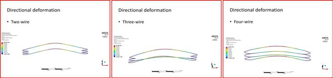 Directional deformation analysis