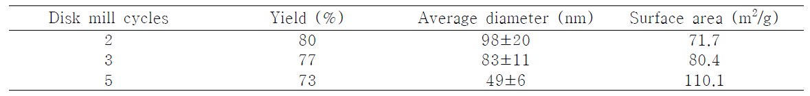 디스크 밀 반복횟수에 따른 순수 셀룰로오스 나노섬유의 평균직경, 수율 및 비표면적