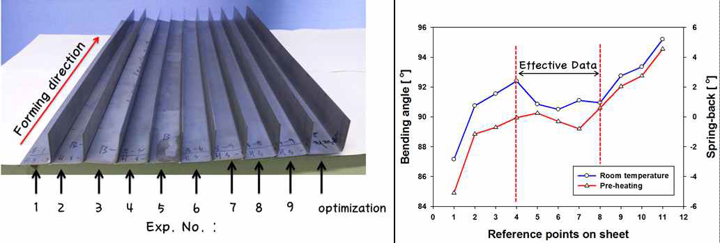 Forming sheet according to orthogonal arrays(left) and Spring-back value according to reference point