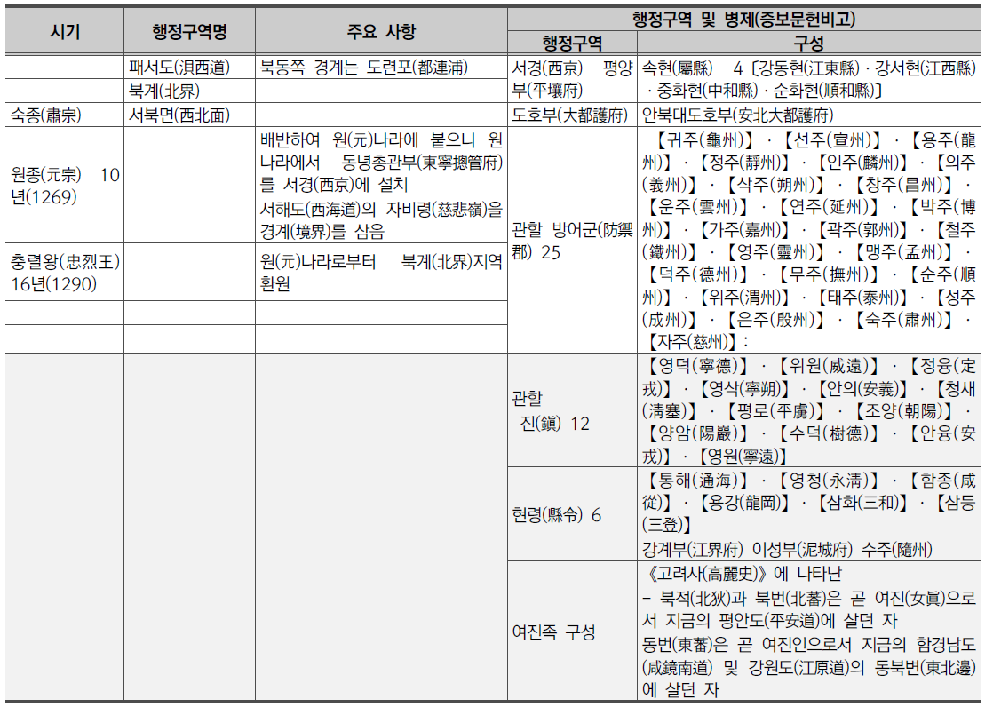 증보문헌비고에 나타난 고려 북계 행정구역 편제 변화과정