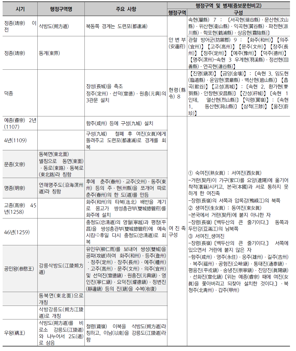 증보문헌비고에 나타난 고려 동계 행정구역 편제 변화과정(처음부터 말년(末年)에 이르기까지 공험(公嶮) 이남과 삼척(三陟) 이북을 동계(東界)라 함)