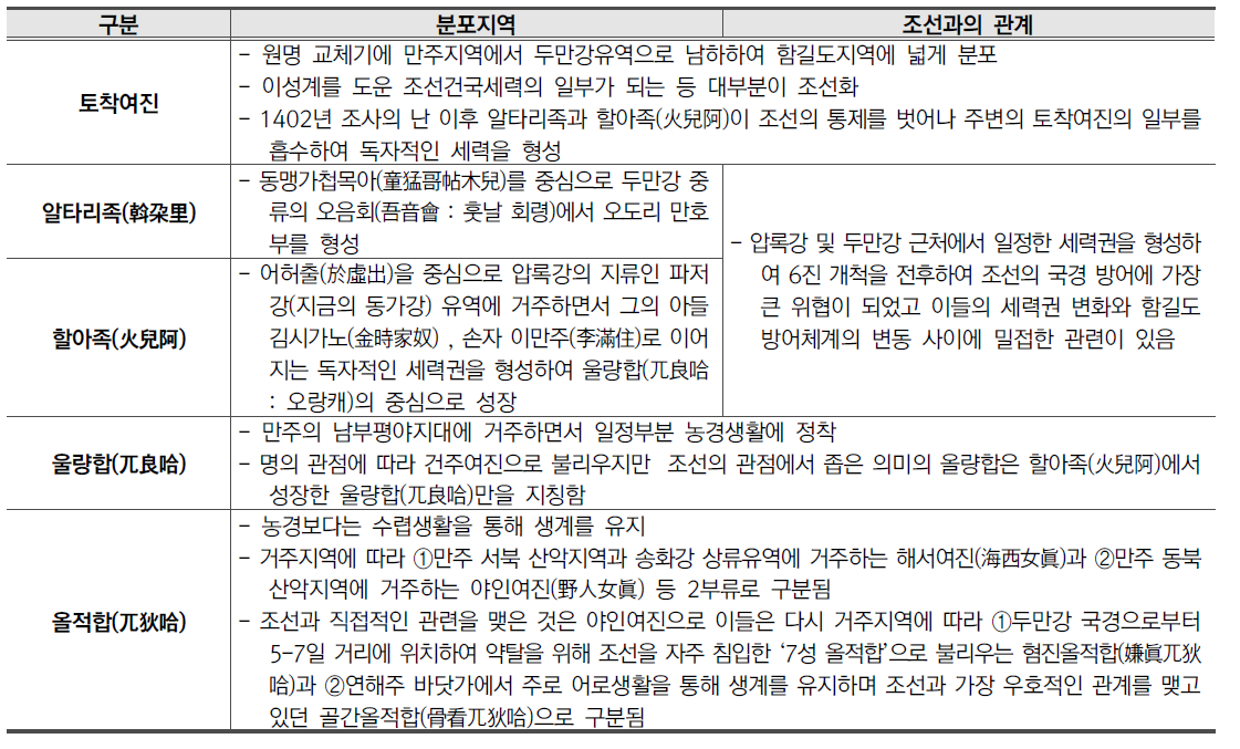 15세기 전후 압록강과 두만강 일대 여진족의 분포