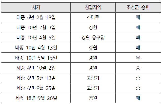 태종-세종 15년 여진족의 침입