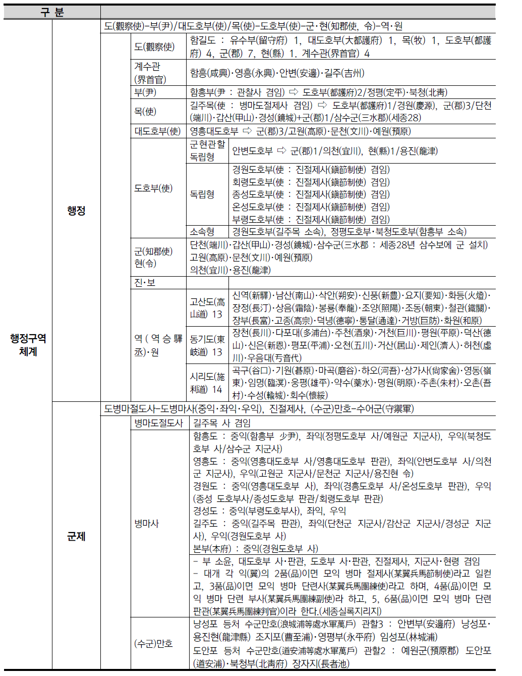 세종실록지리지에 나타난 조선 초기 행정체제와 군제