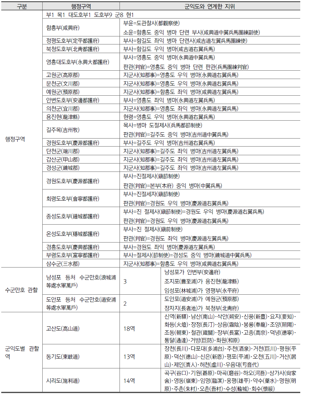 세종실록지리지의 함경도 행정구역